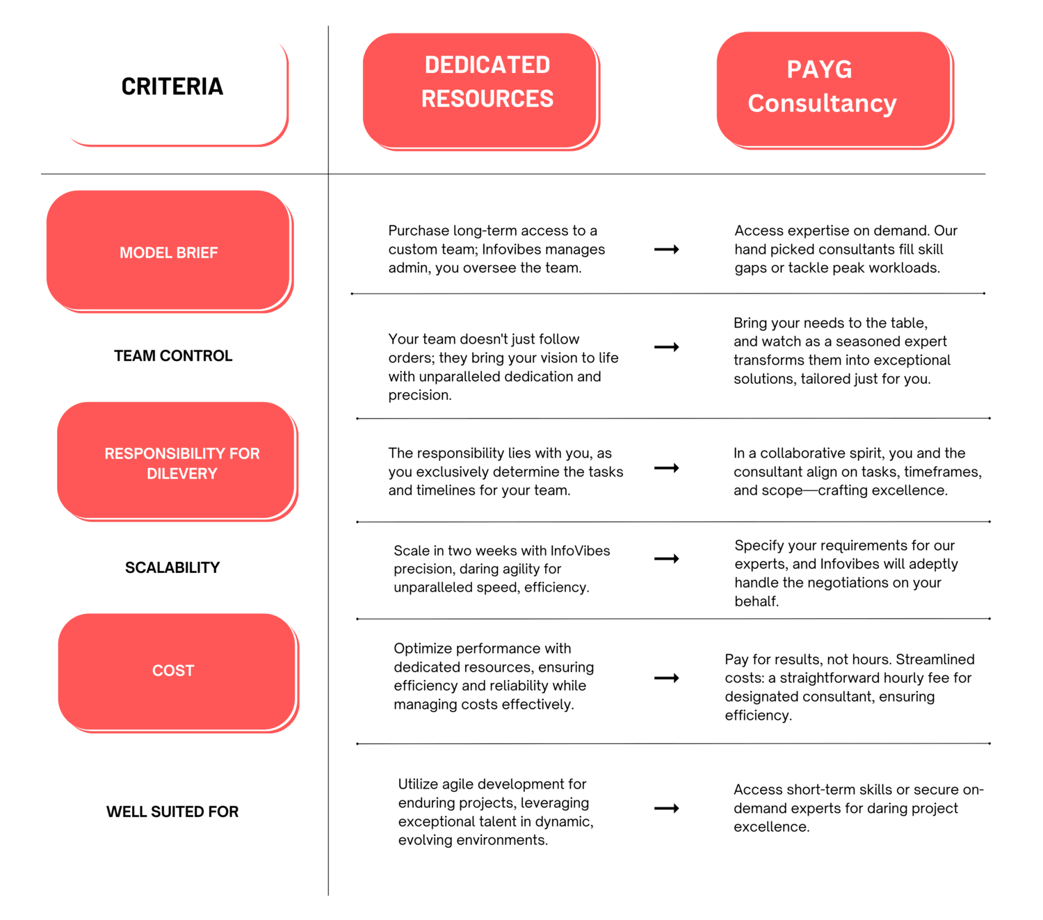 Dedicated Resources Vs PAYG